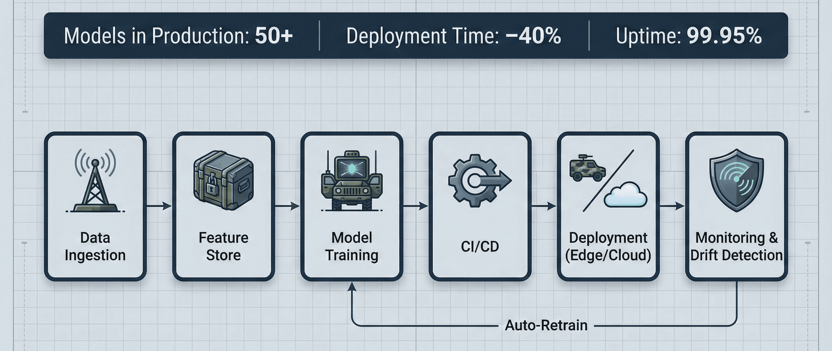 MLOps Infrastructure